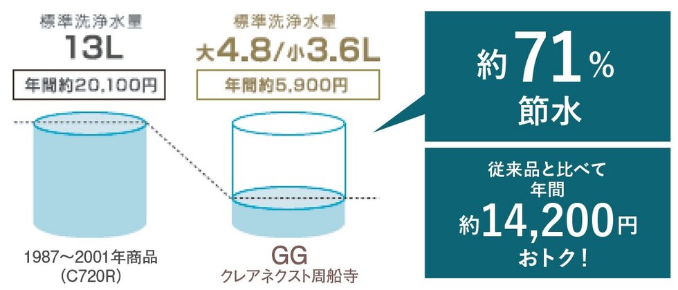 環境に優しく経済的。節水機能を採用。