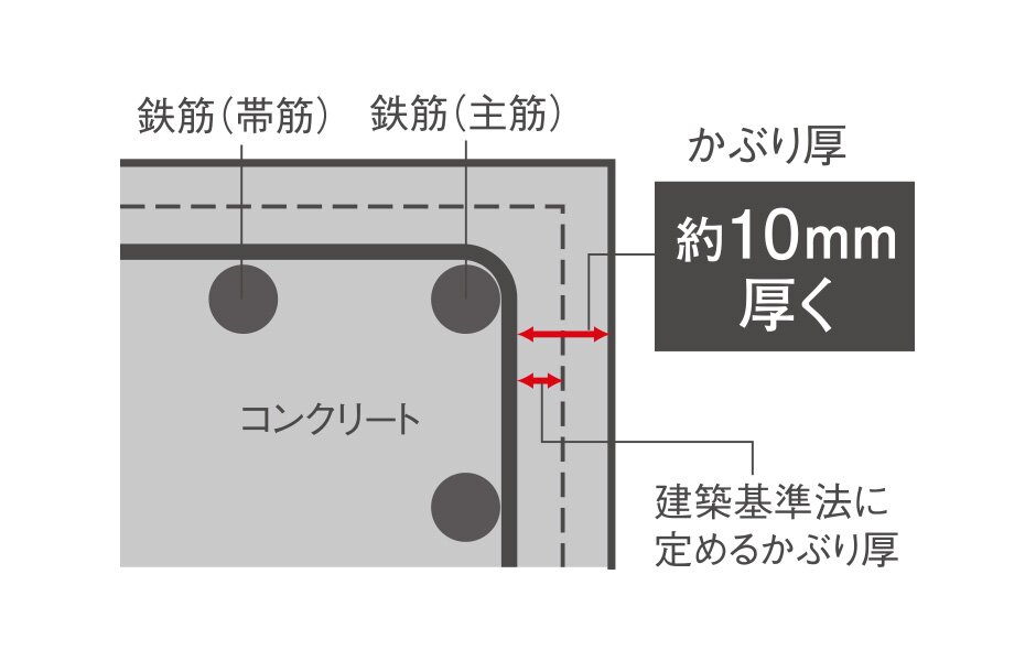 コンクリートかぶり厚