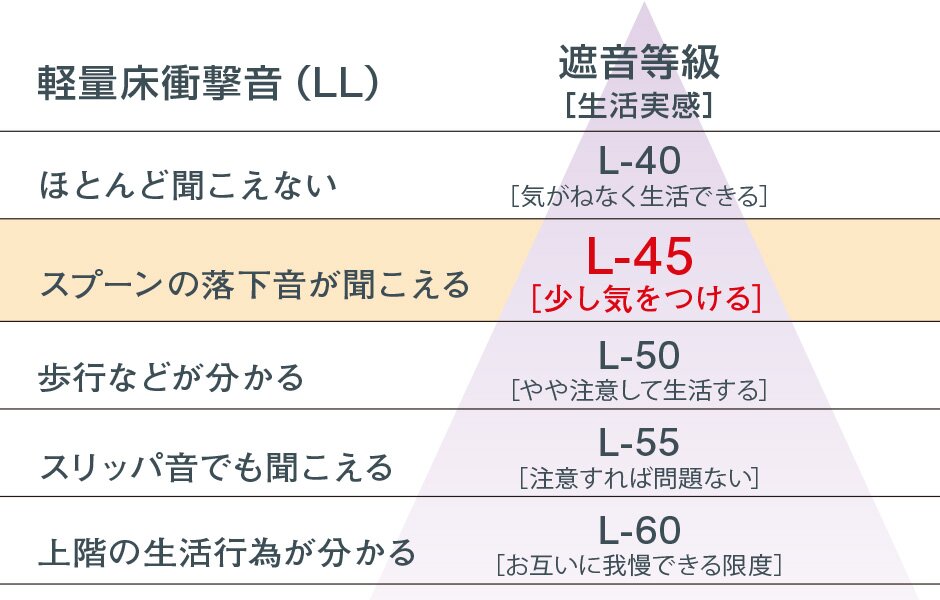 遮音に優れた床構造