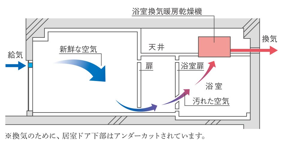 24時間換気システム