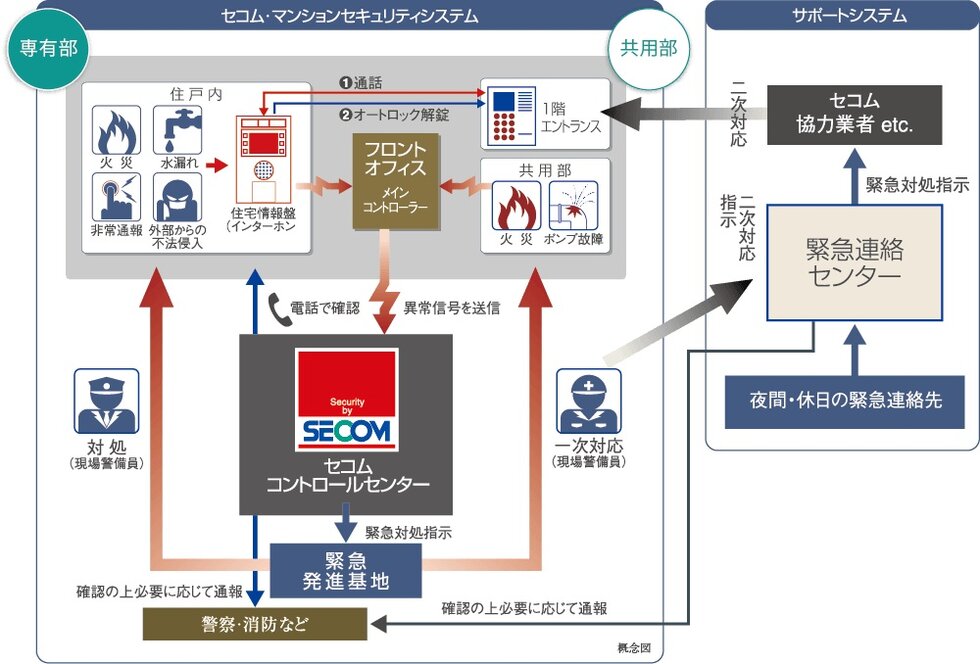 セコム・マンションセキュリティシステムを採用