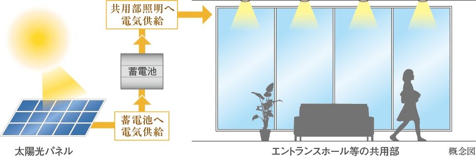 太陽光発電＋蓄電池