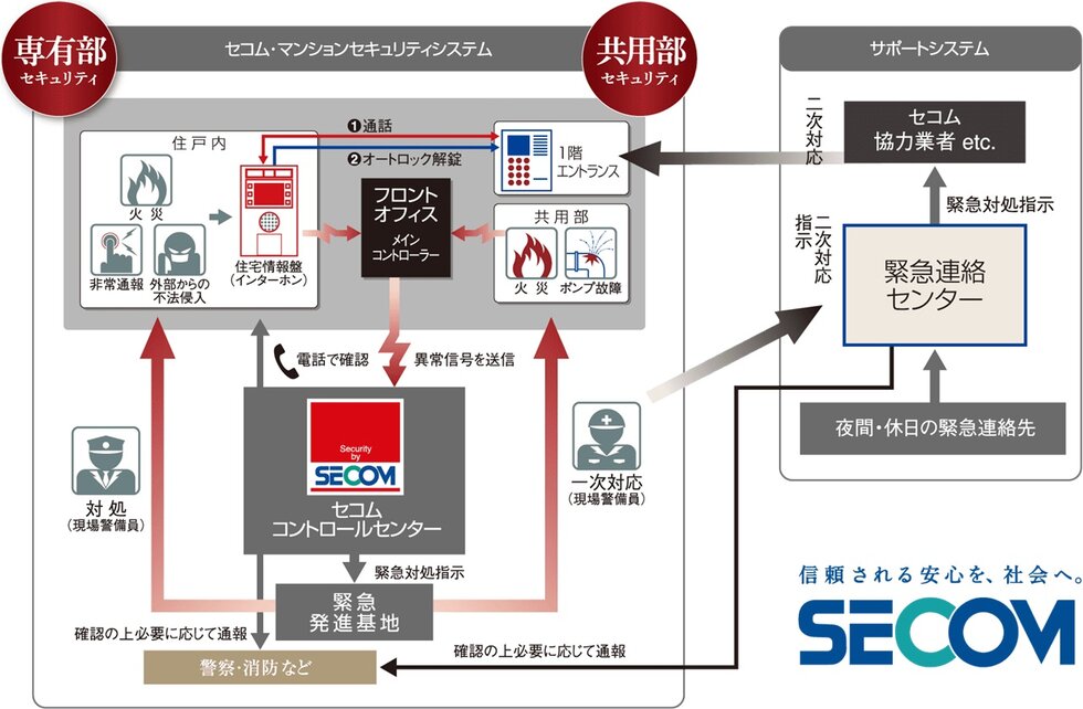 SECOMセキュリティシステムを採用