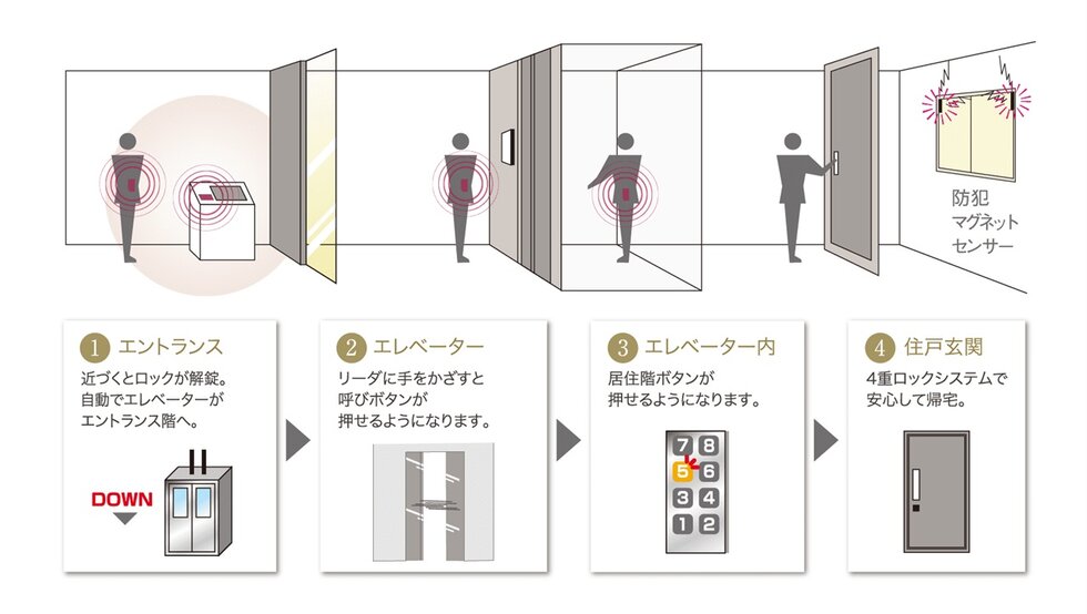 4重ロックシステム ＆ 共用部システム「Tebra pass」