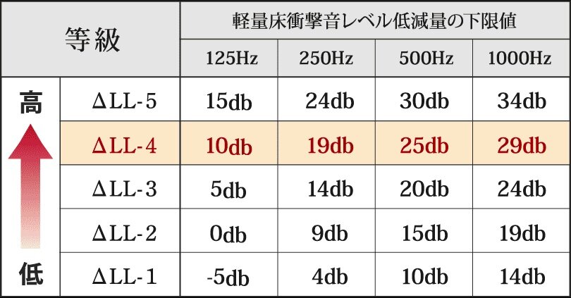 △LL(I)-4等級のフローリング