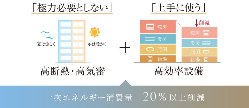 ザ・パークハウス 横浜山下町はZEH-M Orientedを採用しています。