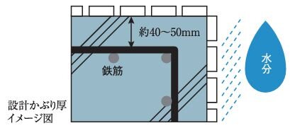 耐久性を高めるコンクリートかぶり厚