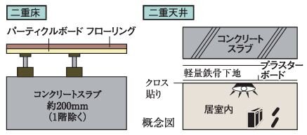 静かで快適な暮らしを守る二重床二重天井構造