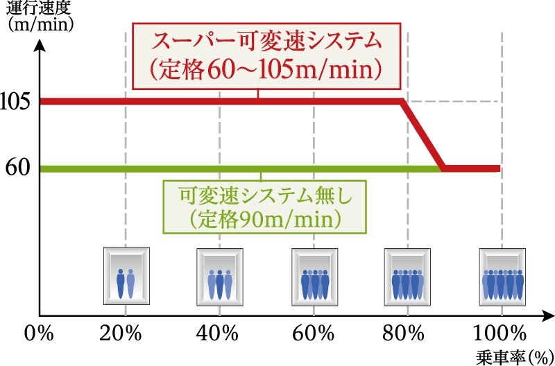 スーパー可変速システム