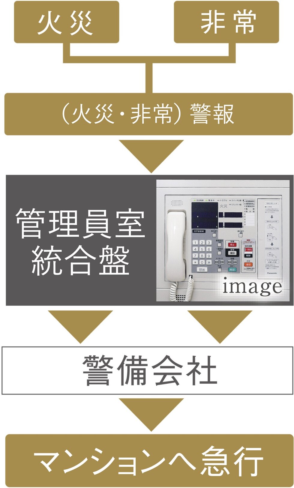 住戸内警報