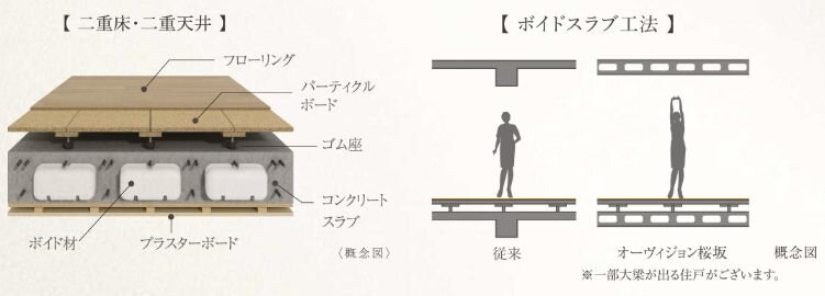 二重床・二重天井構造/ボイドスラブ工法