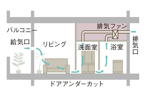 24時間換気システム