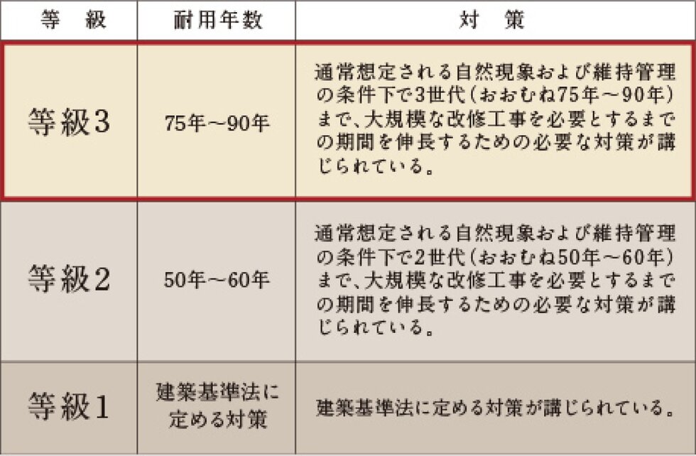 「等級3」の劣化対策等級※を取得