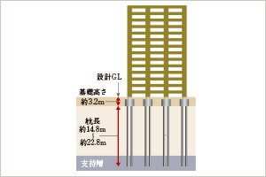 杭基礎（場所打ちコンクリート杭）