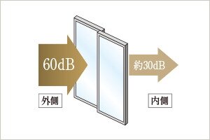 高気密+遮音T2サッシ