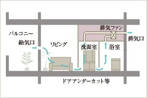 24時間換気システム