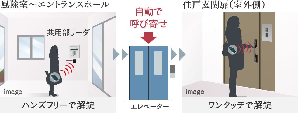 ハンズフリー解錠「ラクセスキー」標準採用