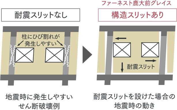 耐震スリットで地震時の動きに追従