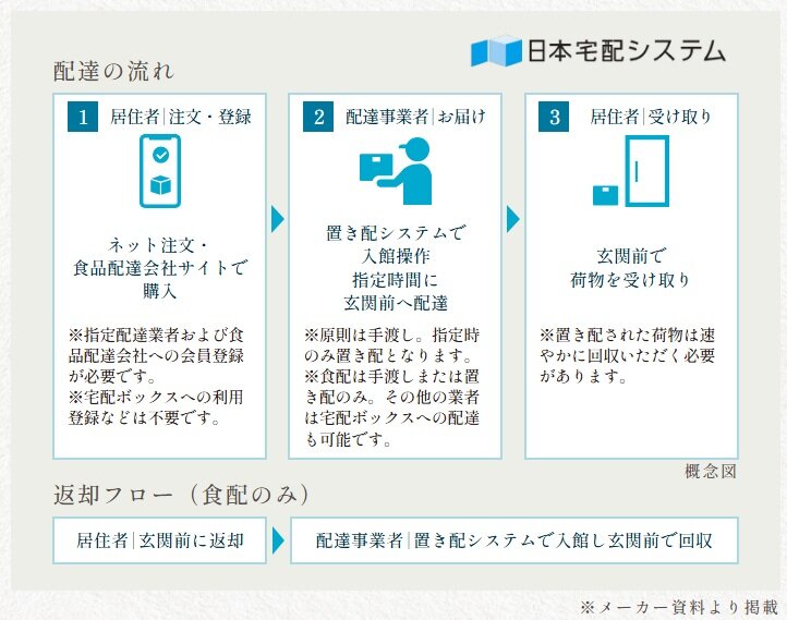 玄関前宅配サービス