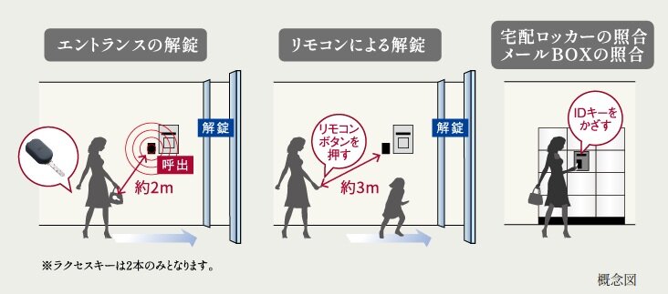 ハンズフリーオートロックシステム「ラクセス」を導入