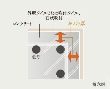 コンクリートかぶり厚