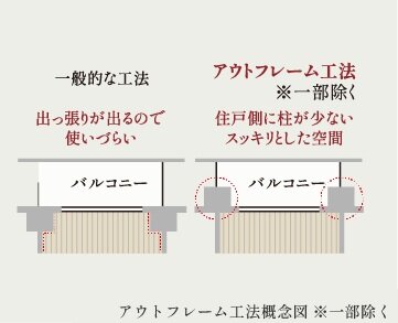 アウトフレーム工法
※一部除く