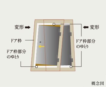 耐震枠付玄関ドア
