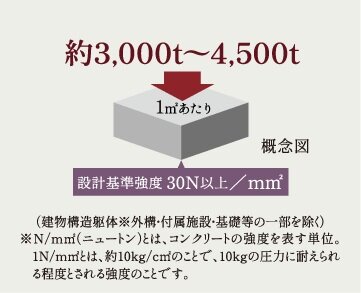 コンクリート設計基準強度
※一部除く