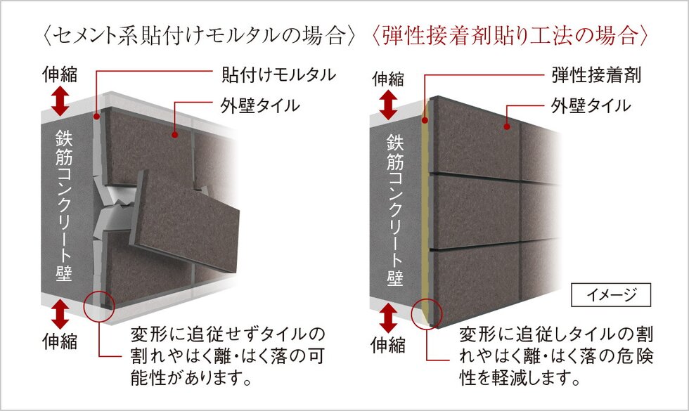 外壁タイルを剥がれにくくする「弾性接着剤貼り工法」
