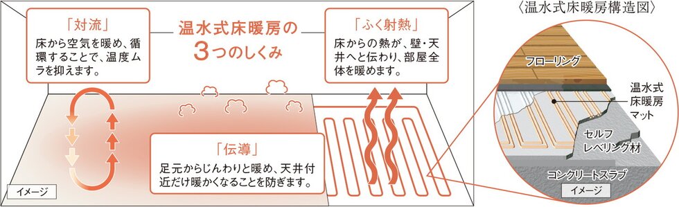 温水式床暖房