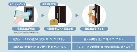 利便性とセキュリティを備えた宅配システム
伝票番号でオートロックを解錠できる次世代型宅配システム