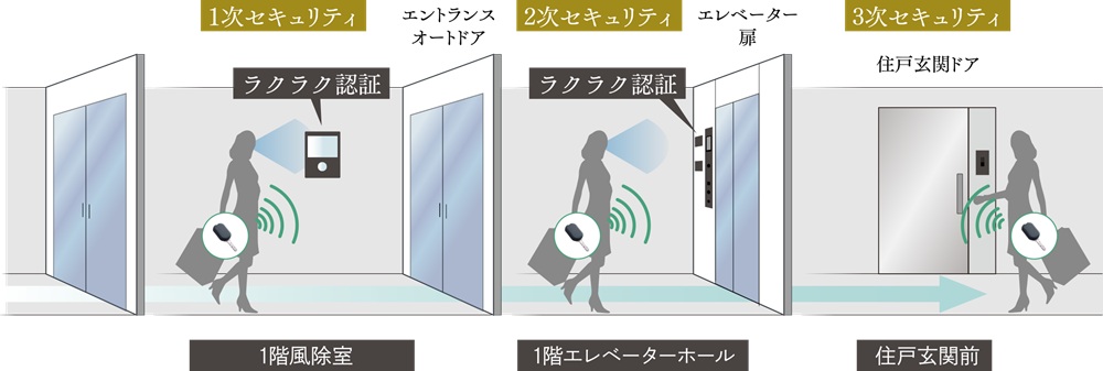 荷物があってもラクラクのスマートセキュリティ
