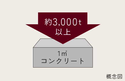 コンクリート強度