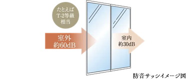 防音サッシ