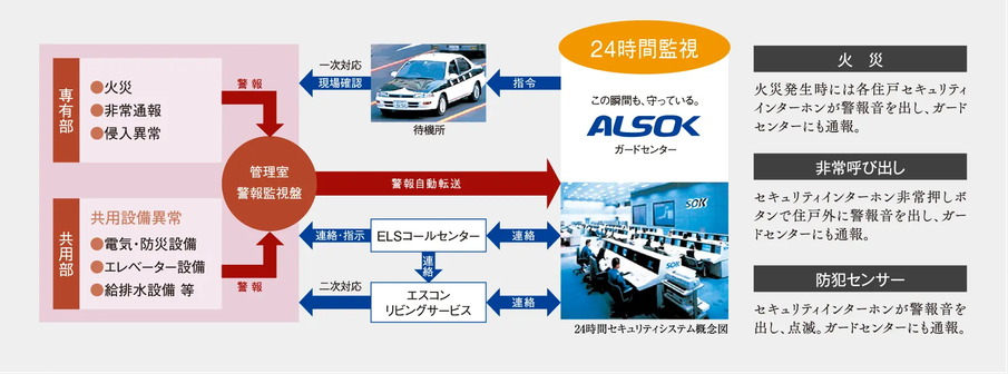ALSOK株式会社による
24時間セキュリティシステム