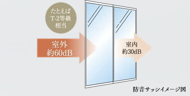 防音サッシ