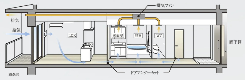 24時間換気システム