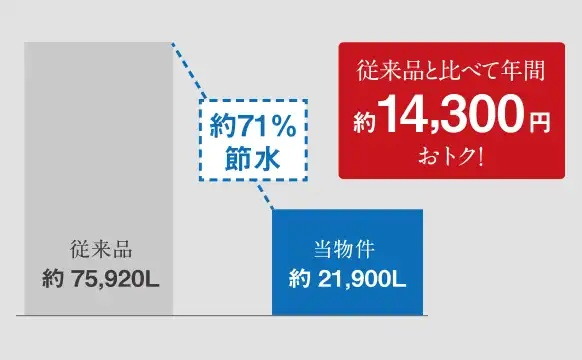 超節水トイレ