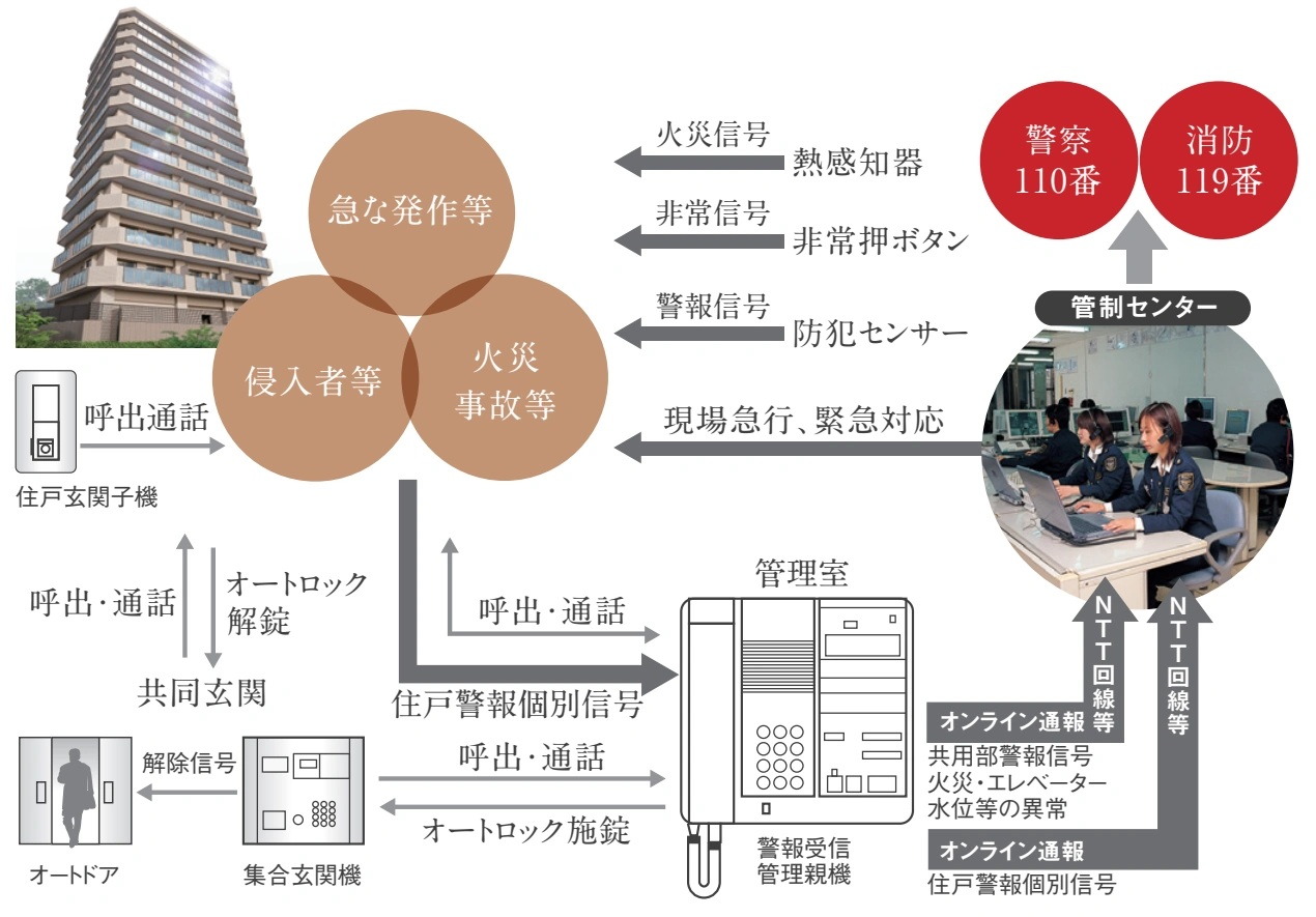 24時間体制のホームセキュリティシステム