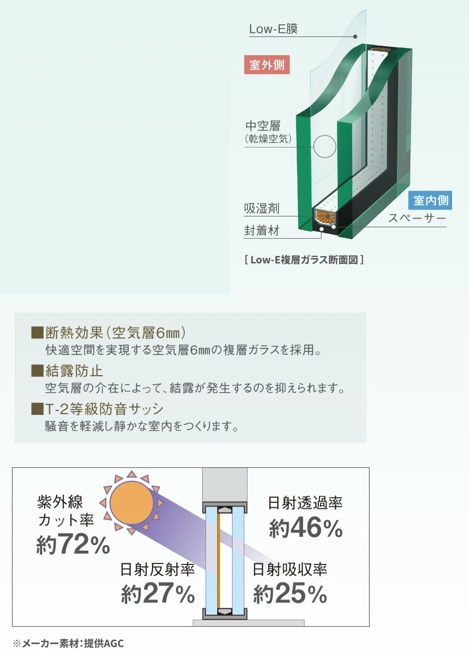 結露防止効果の高いLow-E複層ガラスを採用