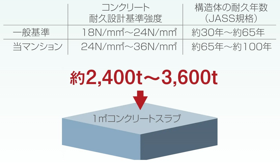 コンクリート強度