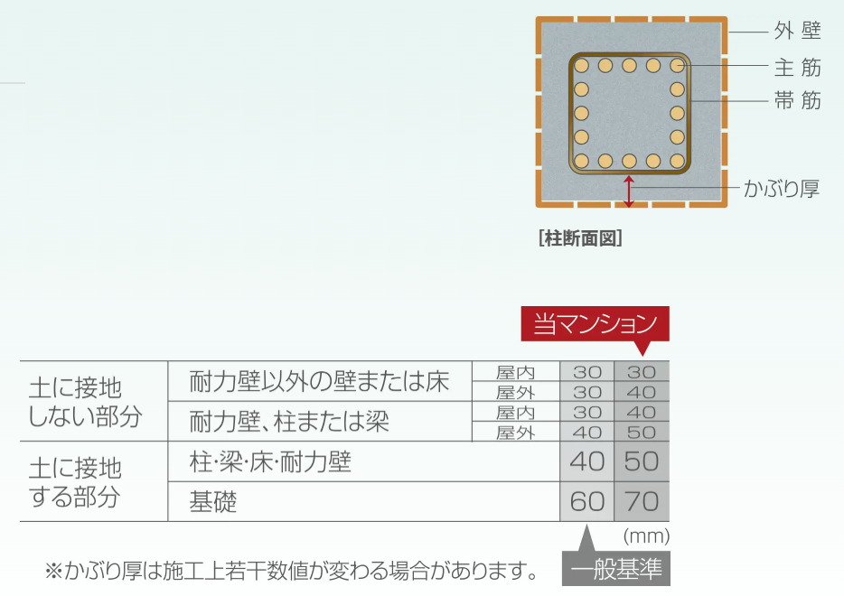 かぶり厚を大きくし耐久力アップ