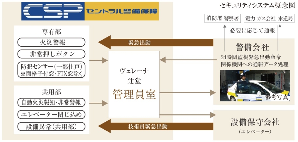 セントラル警備保障と連携した【24時間オンラインセキュリティ】