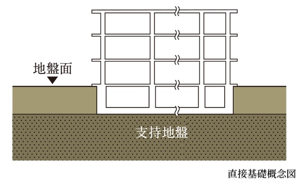 直接基礎構造