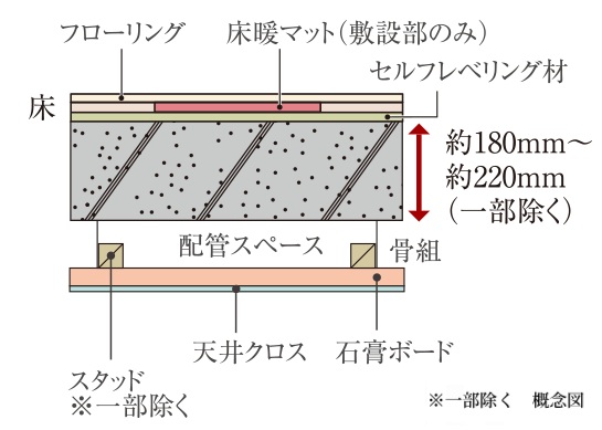 床スラブ・二重天井