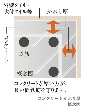 コンクリートかぶり厚