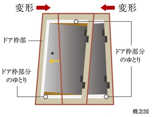 耐震枠付玄関ドア