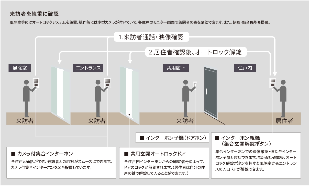 オートロックシステム