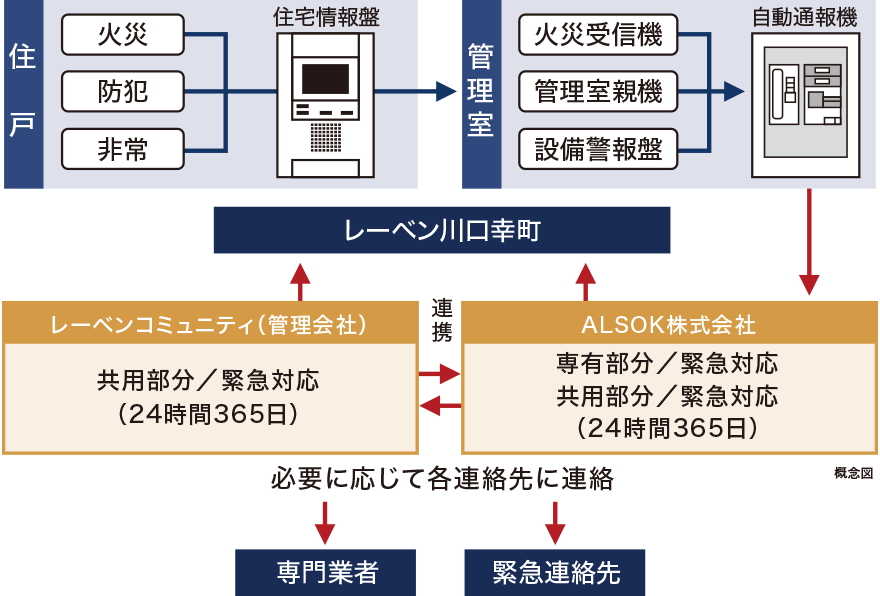ALSOK24時間遠隔監視システム