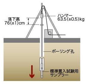 地盤調査